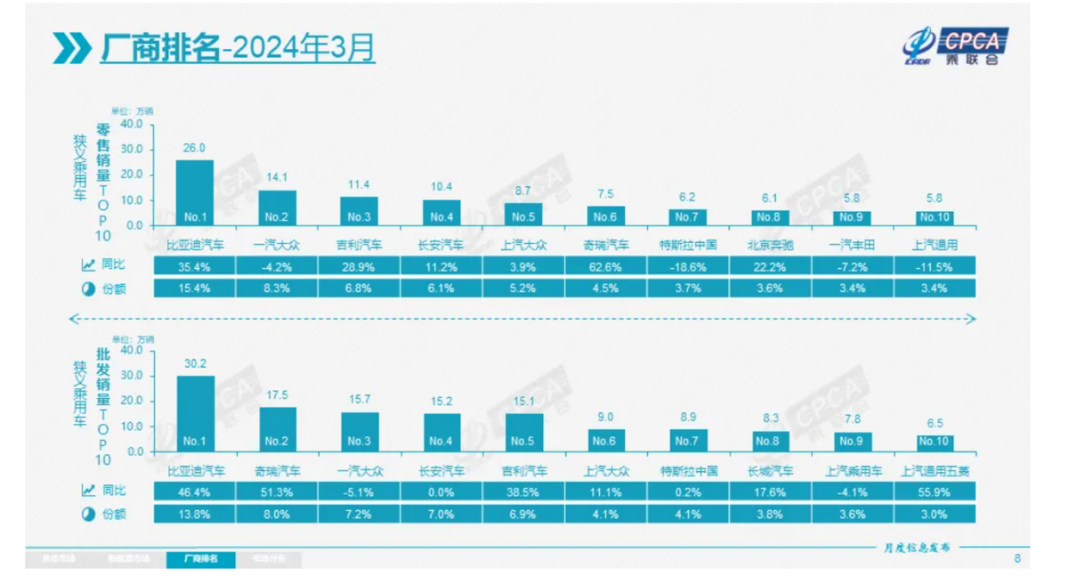 3月厂家销量排名 比亚迪早就料到了小米的疯狂攻势？