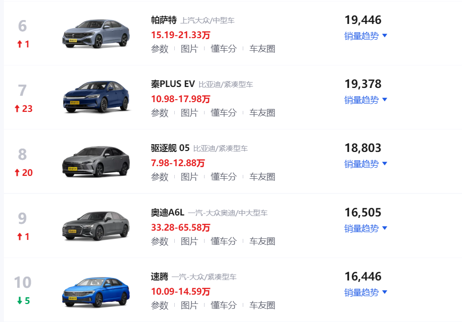 3月轿车销量排行榜！比亚迪秦PLUS轻松夺冠，日产轩逸位居第二