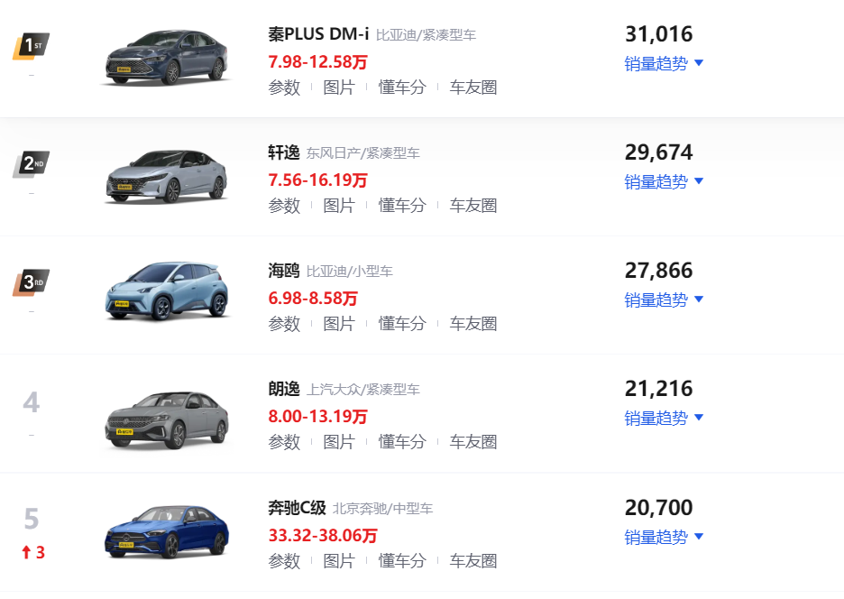 3月轿车销量排行榜！比亚迪秦PLUS轻松夺冠，日产轩逸位居第二