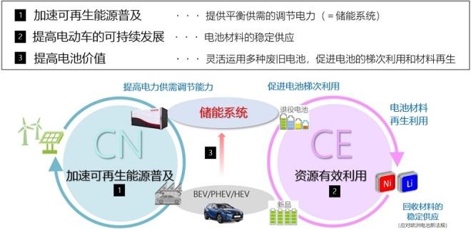 豐田和五礦搞事情 車載電池變廢為寶|汽勢之聲