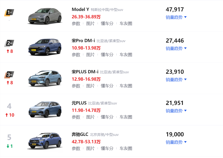 3月SUV车型销量排行榜！Model Y夺得冠军，3款比亚迪车型进入前五