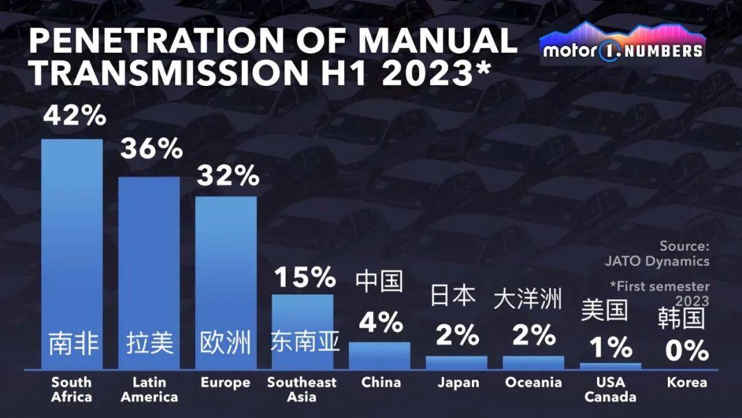 全球還剩多少人買手動檔?富人玩具還是窮人樂?
