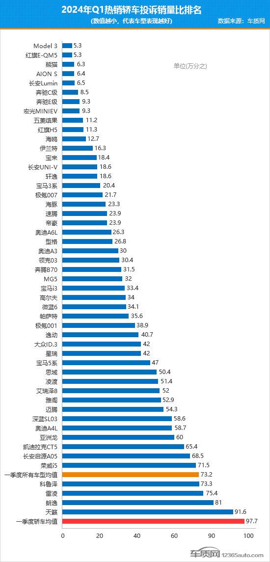 2024年一季度熱銷轎車投訴銷量比排行