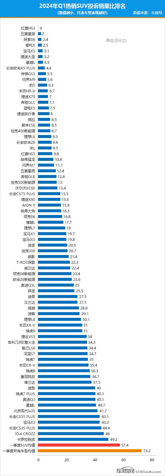 2024年一季度熱銷SUV投訴銷量比排行