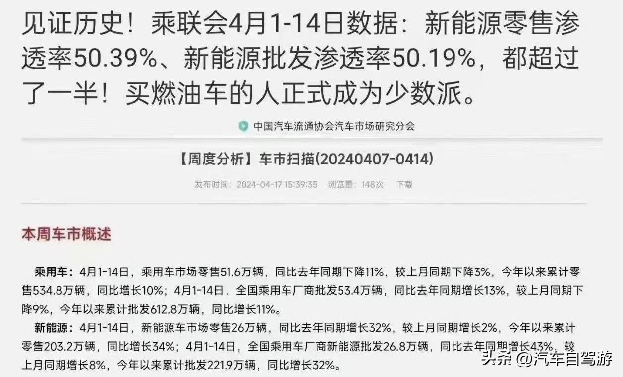 提早十年完成國家規(guī)劃目標(biāo)！新能源汽車滲透率4月上半月超過50%