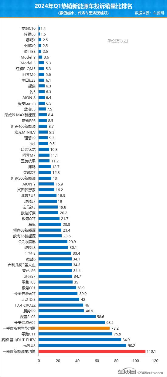 2024年一季度熱銷新能源車投訴銷量比排行