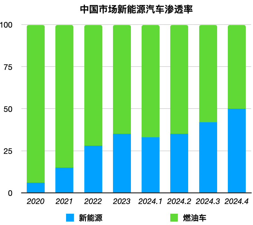 中国车市标志性事件：新能源汽车销量首次超过燃油车