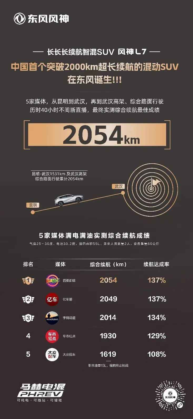 2054km！东风马赫电混PHREV，将中国混动技术带入新一代
