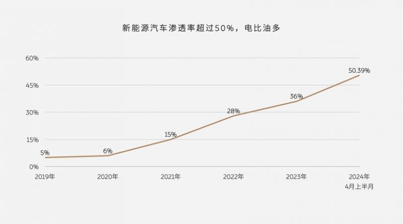 電比油多新時(shí)代，蔚來(lái)能源引領(lǐng)加電新變革