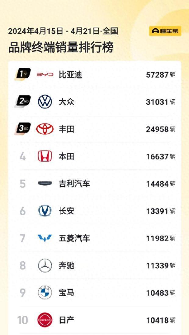 4月第三周汽車銷量排名 大眾第二 五菱第七 特斯拉排名第十九