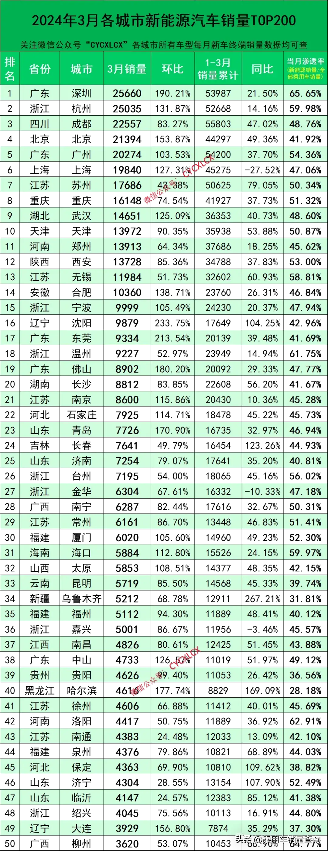 24年3月各城市新能源汽车销量排行榜