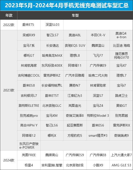 質用車:2024年度手機無線充電性能測試排行