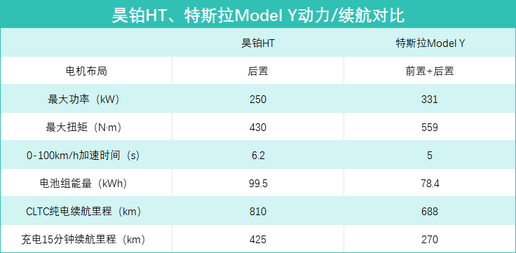 华系VS美系，昊铂HT全面对比特斯拉Model Y，谁更适合大众？