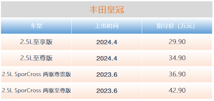 29.9万起 车长超5米 二排更舒适 原装进口的全新皇冠竞争力如何？