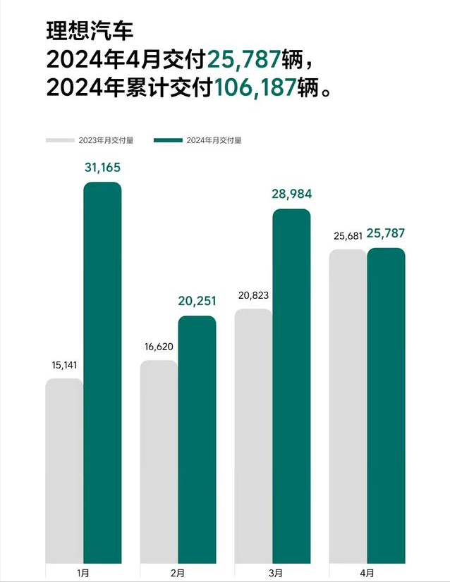 “蔚小理”公布4月销量：理想环比下跌11%，蔚来/小鹏实现双增长