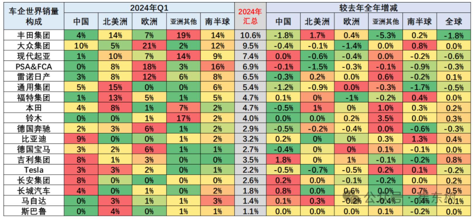 1季度全球汽車(chē)銷(xiāo)量占比排名 大眾第二 本田第八 特斯拉沒(méi)進(jìn)前十