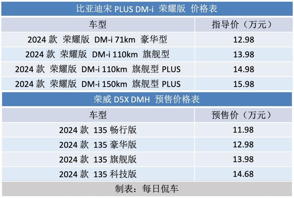 混动系统更强 配置与舒适性一般 宋PLUS DM-i对比荣威D5X DMH