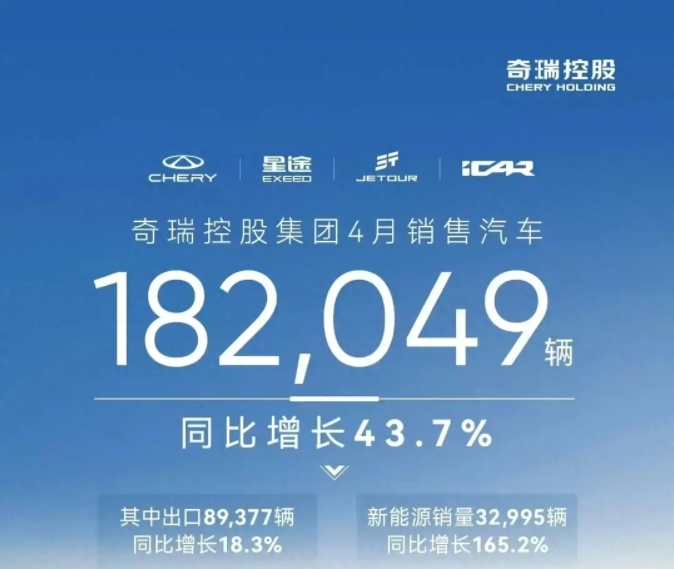 奇瑞汽车4月销量发布：单月销182049辆，新能源猛涨，出口第一