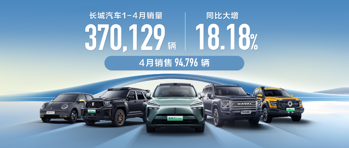 长城汽车4月销售公布，4月销售新车94,796辆，海外销量创历史新高