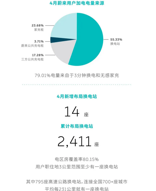 蔚来能源4月加电报告：换电站成为用户主要加电来源