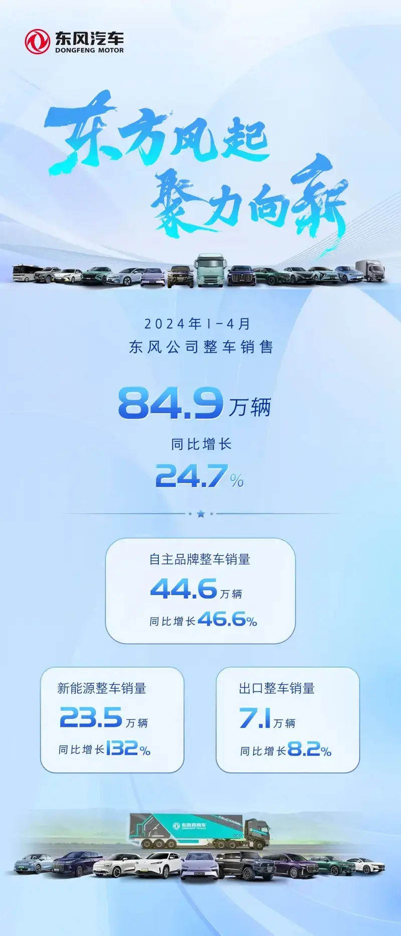 东风汽车2024年1-4月销量增长24.7%，新能源车增长132%