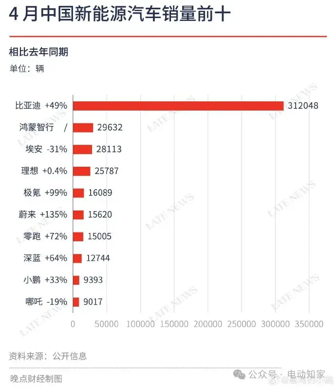 新能源汽车销量前10名