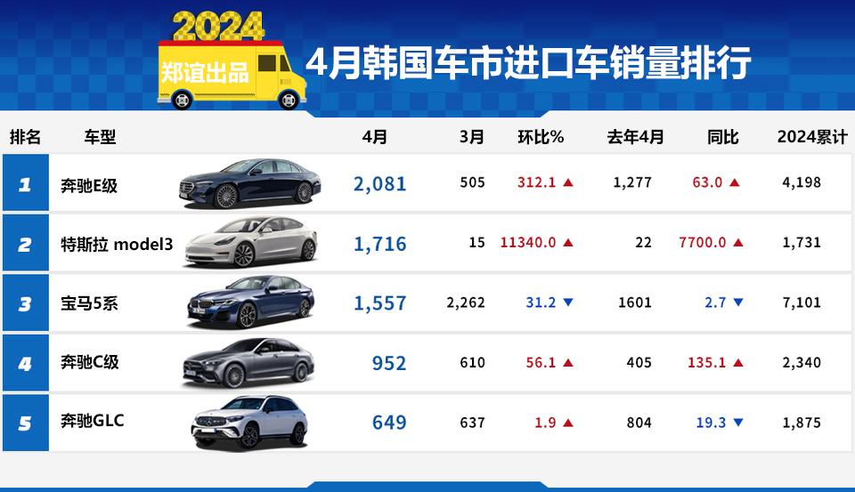 【韓系動向1260】4月韓國進(jìn)口車市銷量，特斯拉升到第二！