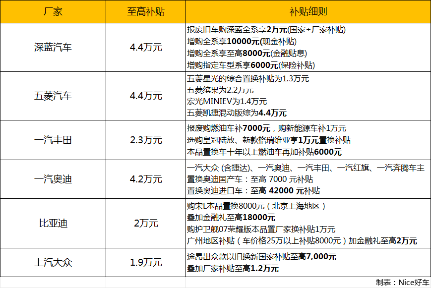 购车国补厂补至高4.4万元补贴怎么拿？看这一篇就够了