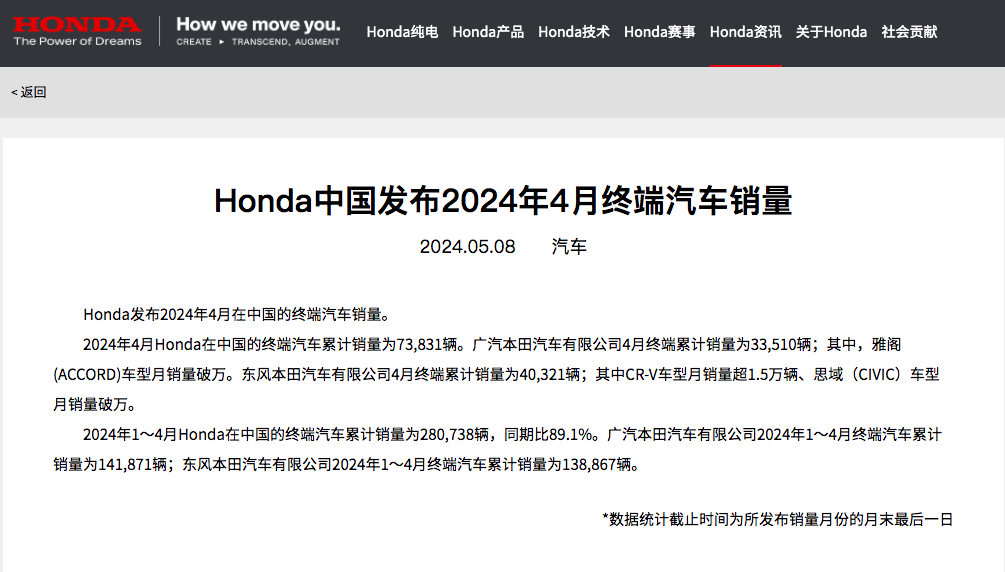 同比下滑22.2%，本田中国4月汽车销量73831辆，三款车型销量破万