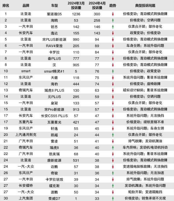 4月汽车投诉榜：价格变动引发车主不满，质量问题出在日系车上？