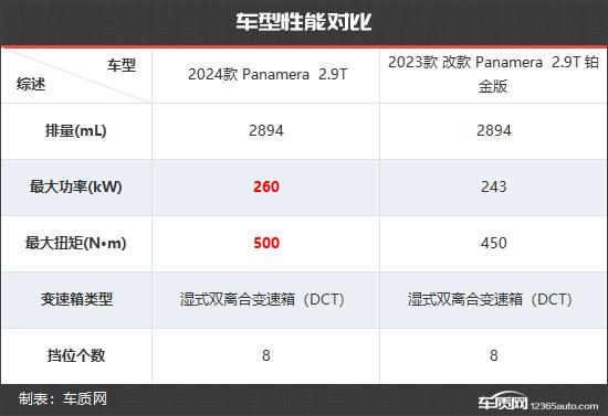 顺应时代 保时捷Panamera新老款车型对比