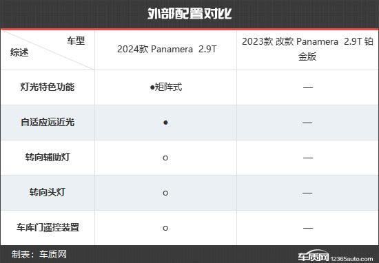 顺应时代 保时捷Panamera新老款车型对比