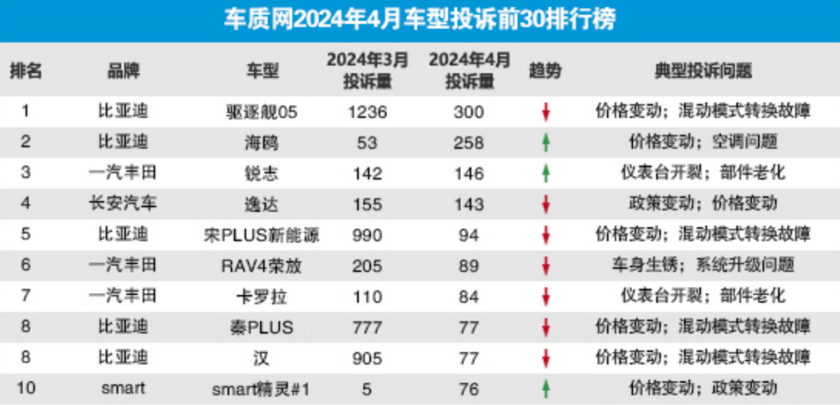 投訴多的原因是銷量太好？比亞迪和豐田聯(lián)手霸榜4月投訴量前10！