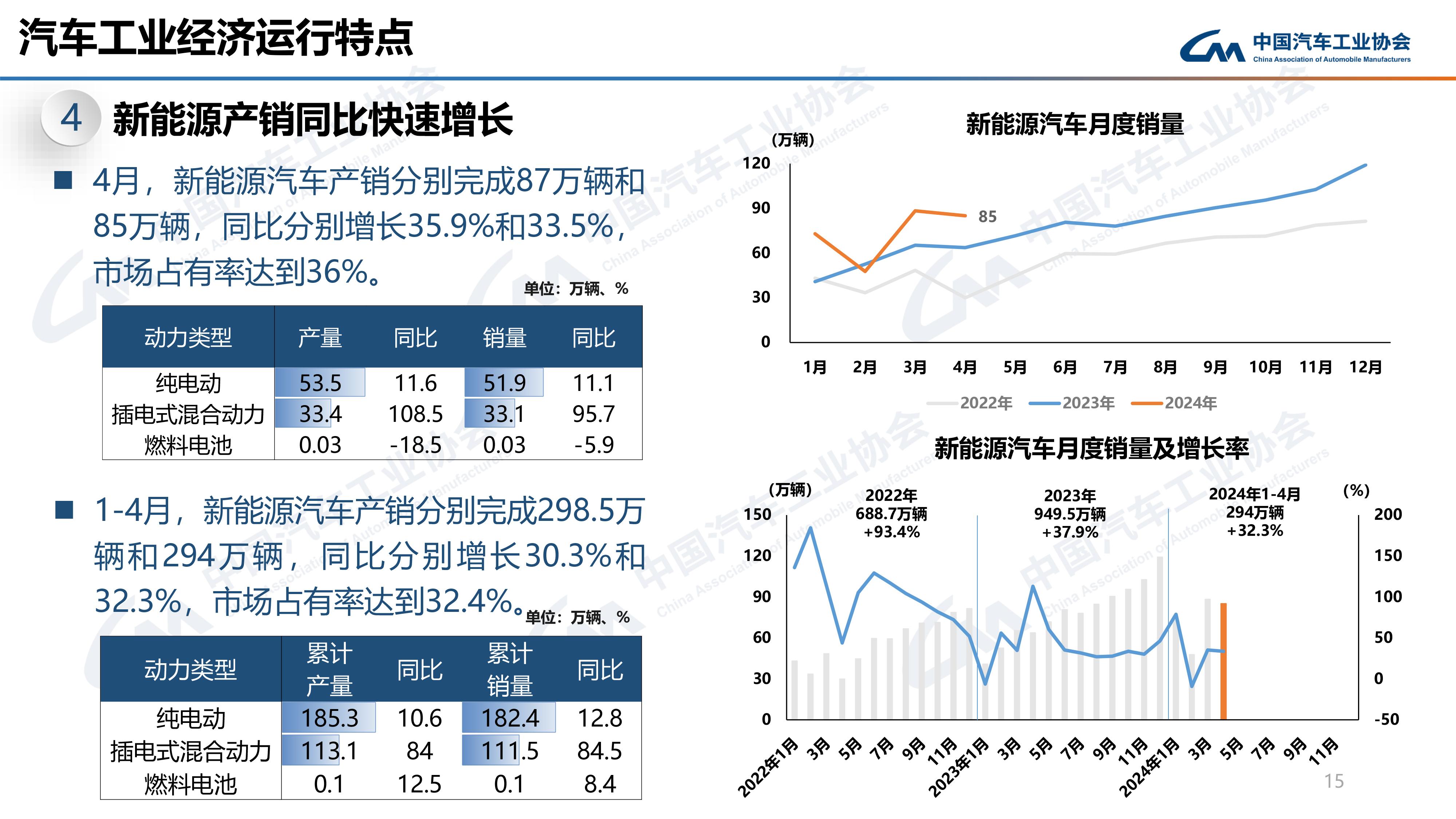 三大类均增长 1-4月新能源汽车产销完成298.5万辆和294万辆