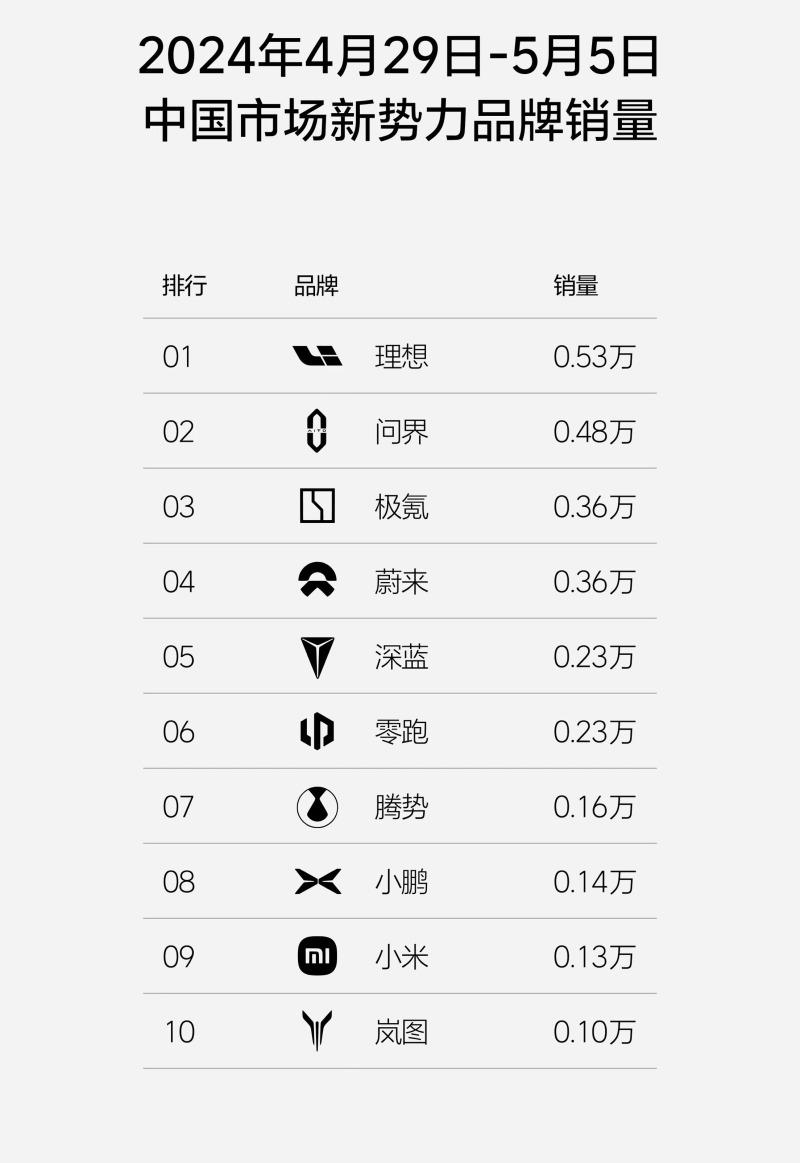 理想再发周销量榜 理想交付0.53万台位居榜首 问界0.48万台居第二