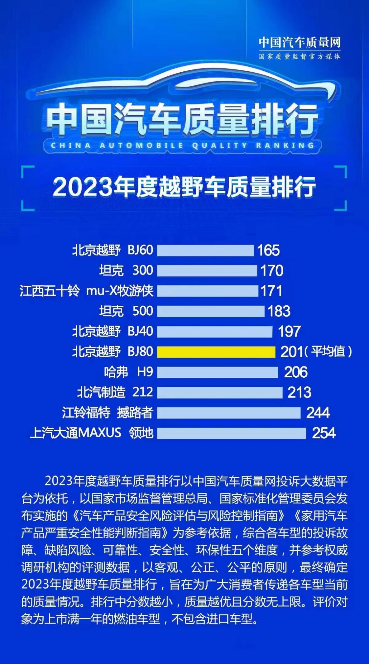 BJ60奪冠！BJ40/BJ80名列前茅！2023年度越野車質(zhì)量排行正式公布