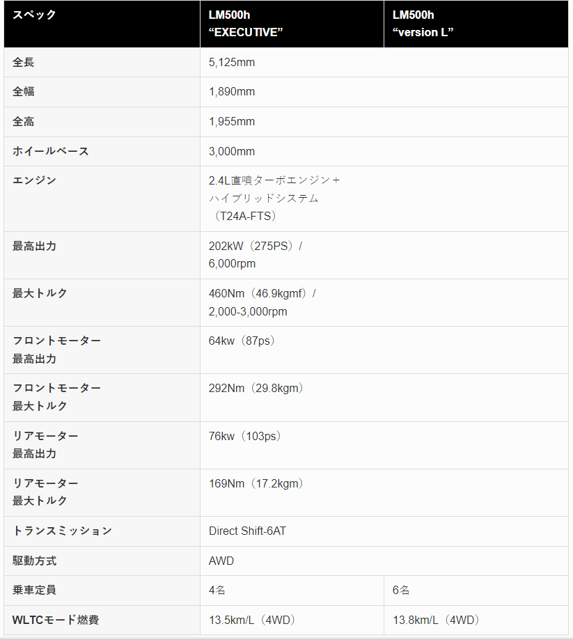 雷克萨斯LM500h增设6座Version L车型，或抢夺埃尔法与威尔法份额