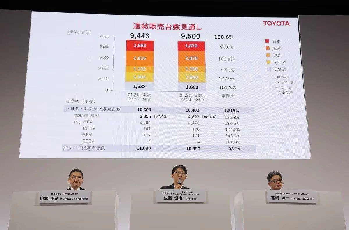 丰田财报：2024狂赚，2025下调预期