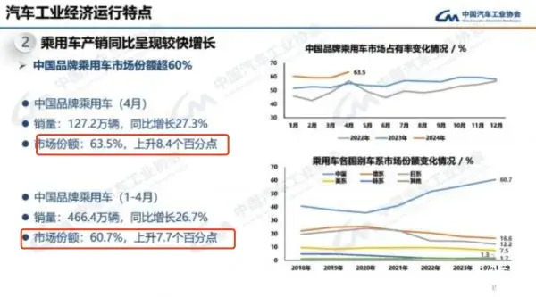 國產品牌市占率已超60%