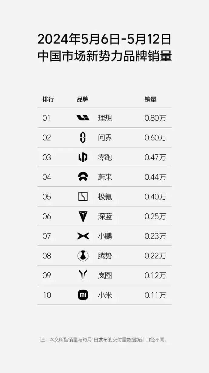 5月6日-5月12日造車新勢力周銷量