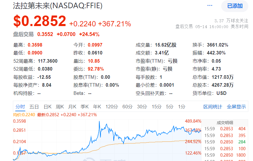 FFIE股价收涨367% FF“中美汽车桥梁”作用凸显