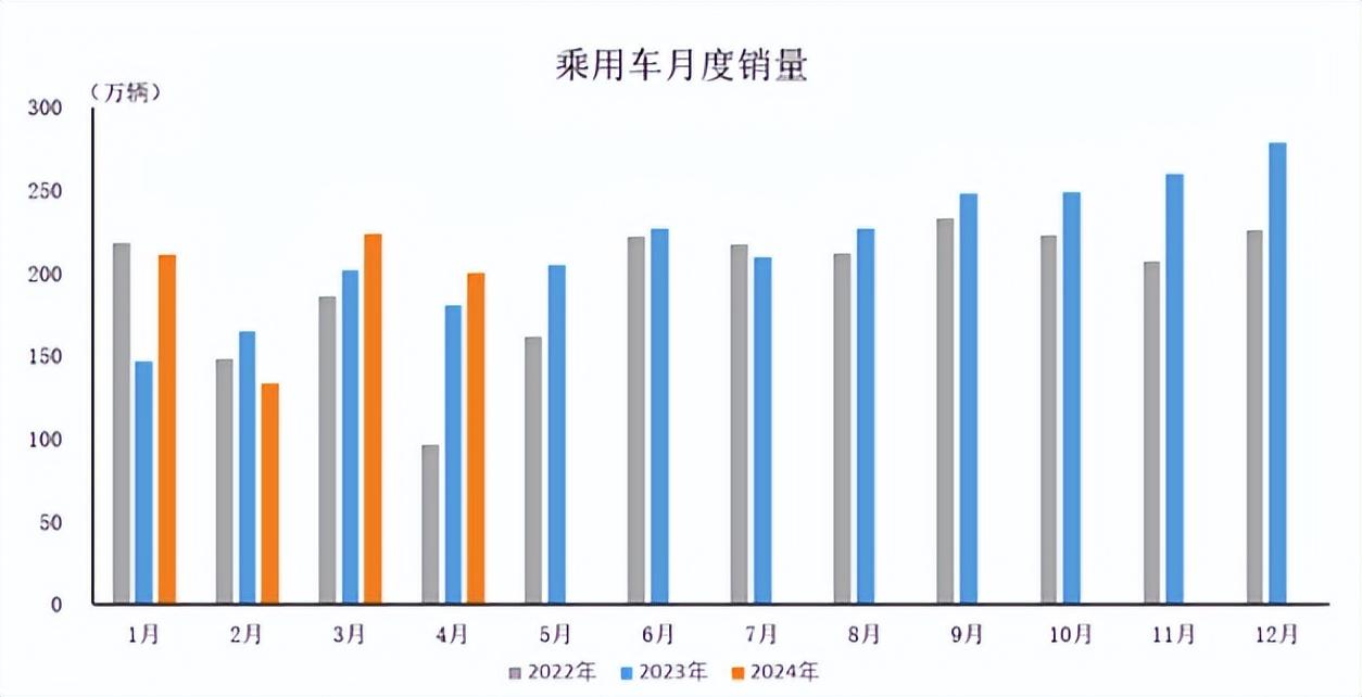 2024年4月乘用车产销情况简析