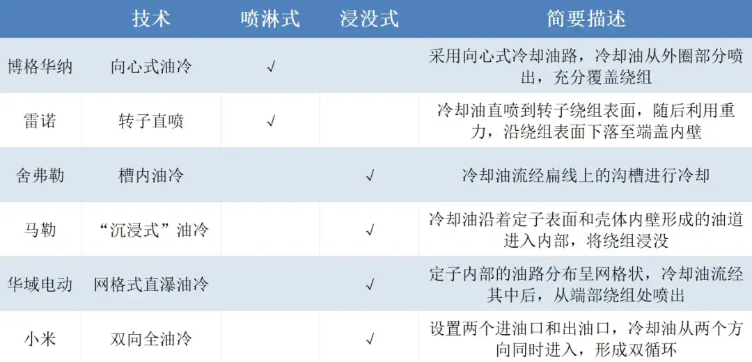 【技術】雙向全油冷技術 創新性油冷散熱方案之一