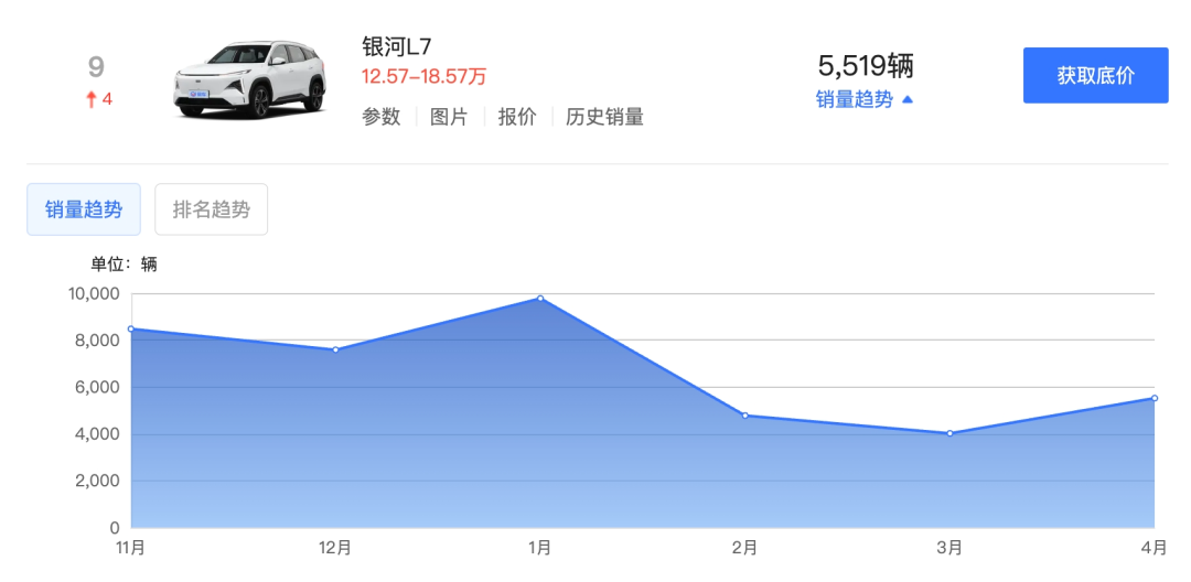 From 129,900 yuan! Chery Fengyun T9 went public and dropped 30,000 yuan.