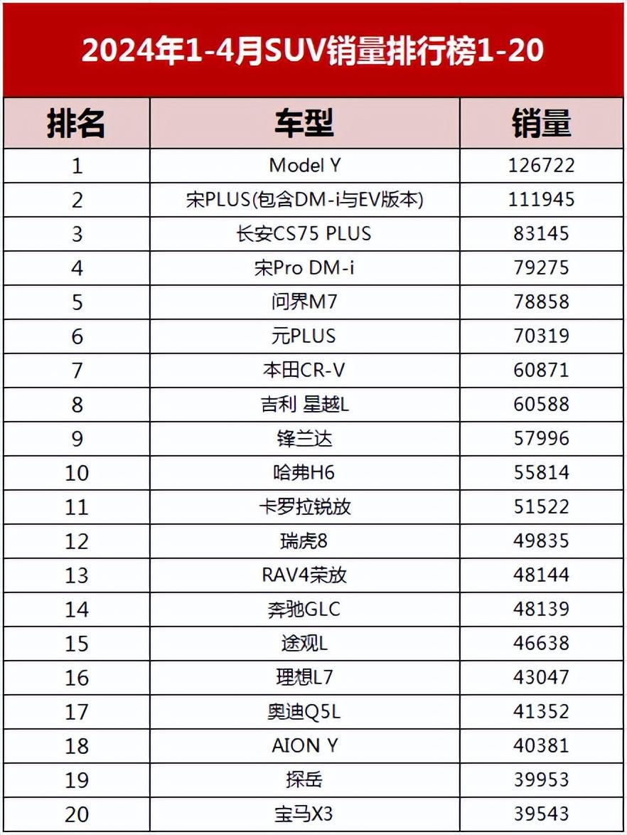 1-4月SUV銷量榜確認(rèn)，比亞迪降價也賣不過特斯拉，日系排不進(jìn)前6