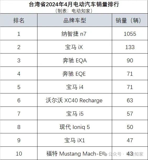 臺灣省新能源車市場現(xiàn)狀！