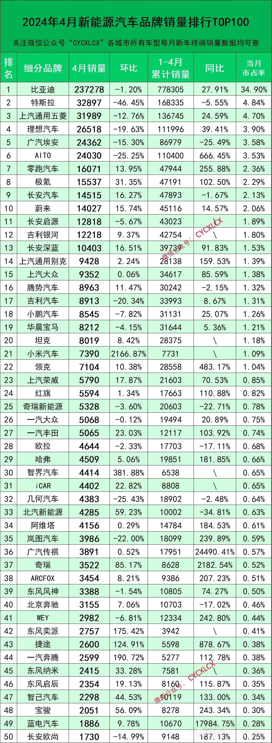 2024年4月新能源汽车细分品牌终端销量排行榜