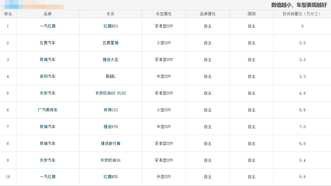 销量高投诉万分之0！2024年国产SUV投诉量比最少的10台车