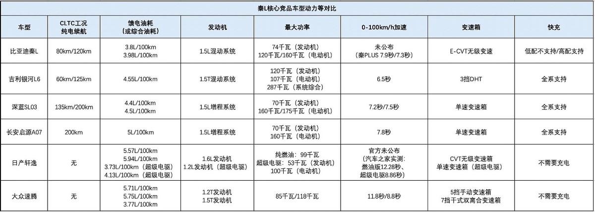 比亞迪秦L滿(mǎn)油滿(mǎn)電續(xù)航突破2千公里，并非只依靠一個(gè)油箱