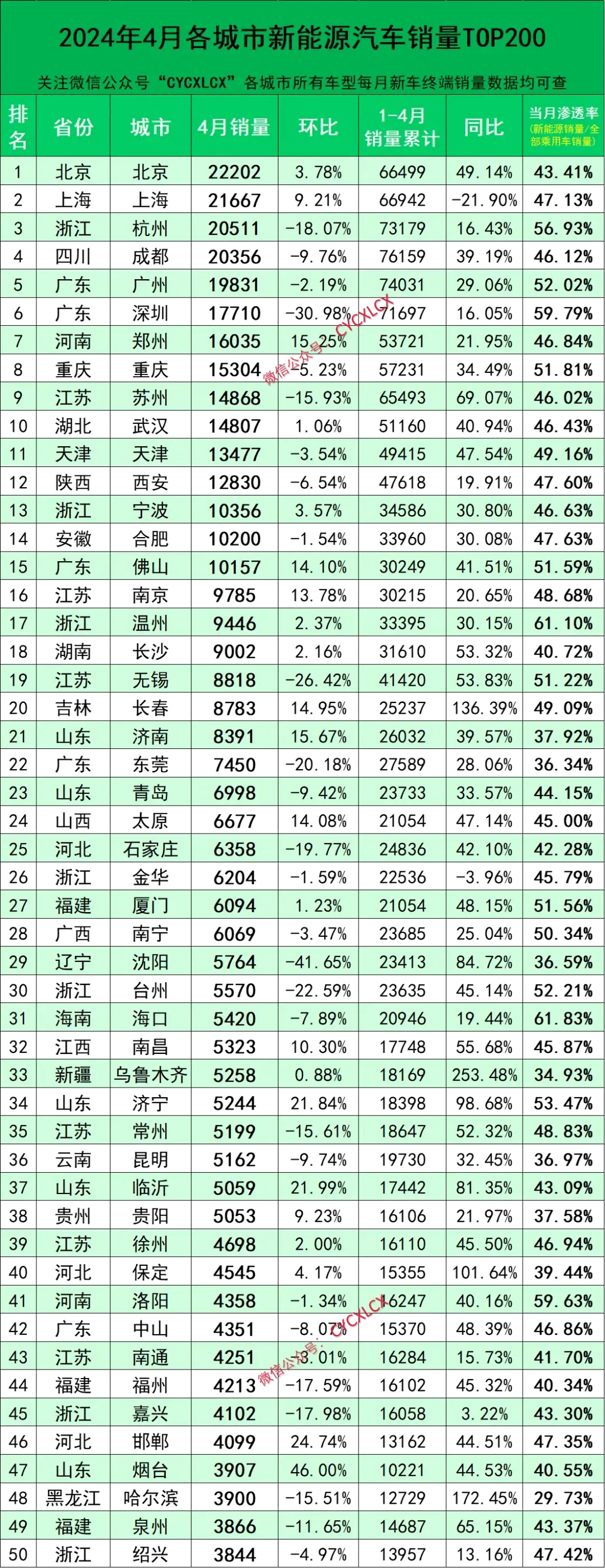 4月各城市新能源汽車銷量，鄭州全國第七